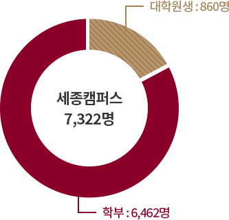 대학원생:860명, 세종캠퍼스 7,322명, 학부:6,462명 그래프